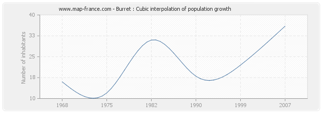 Burret : Cubic interpolation of population growth