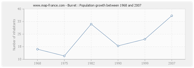 Population Burret