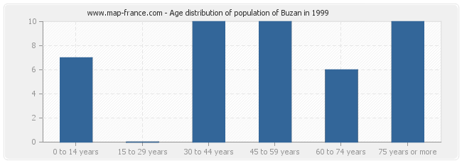Age distribution of population of Buzan in 1999