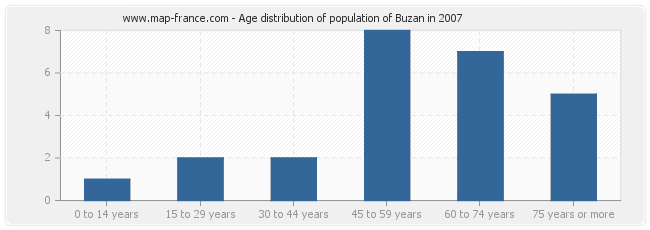 Age distribution of population of Buzan in 2007