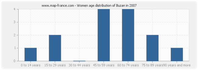 Women age distribution of Buzan in 2007