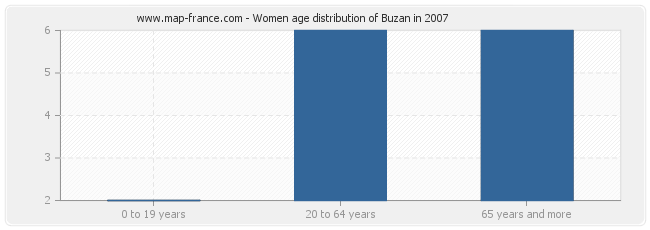 Women age distribution of Buzan in 2007