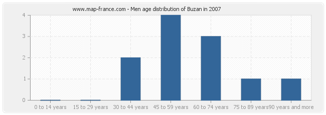 Men age distribution of Buzan in 2007