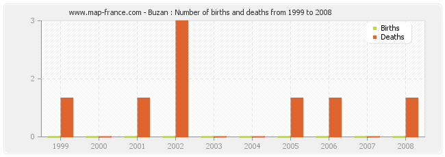 Buzan : Number of births and deaths from 1999 to 2008