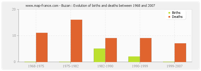 Buzan : Evolution of births and deaths between 1968 and 2007