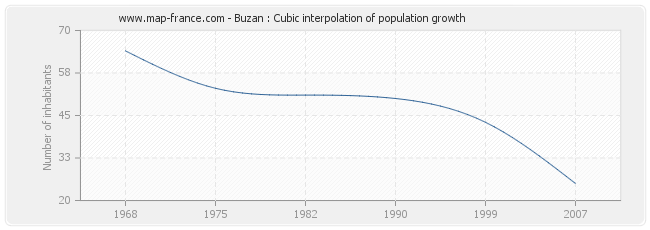 Buzan : Cubic interpolation of population growth