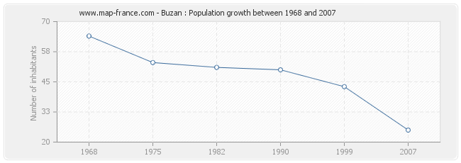 Population Buzan