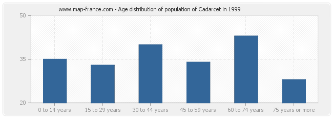 Age distribution of population of Cadarcet in 1999