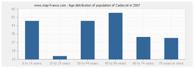 Age distribution of population of Cadarcet in 2007