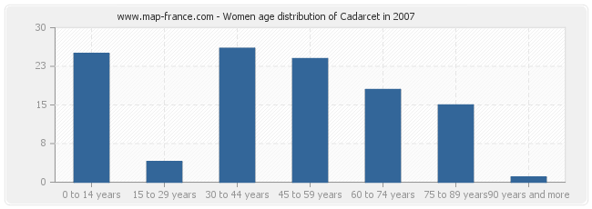 Women age distribution of Cadarcet in 2007