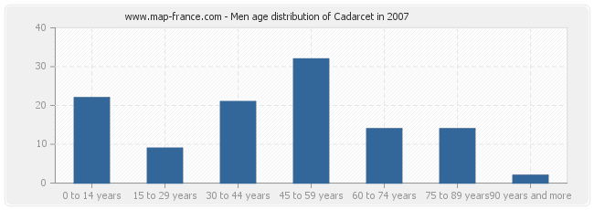 Men age distribution of Cadarcet in 2007