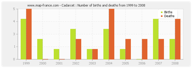 Cadarcet : Number of births and deaths from 1999 to 2008
