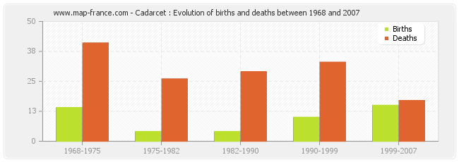 Cadarcet : Evolution of births and deaths between 1968 and 2007