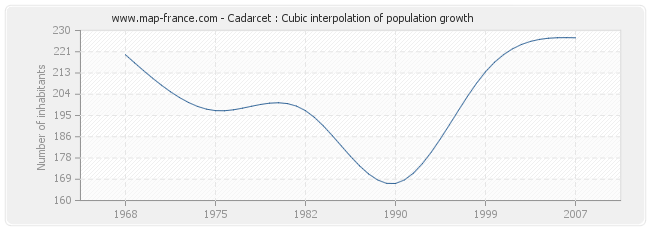 Cadarcet : Cubic interpolation of population growth