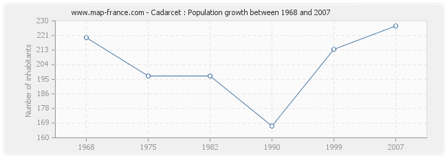 Population Cadarcet