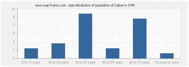 Age distribution of population of Calzan in 1999