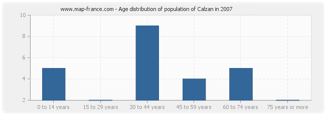 Age distribution of population of Calzan in 2007