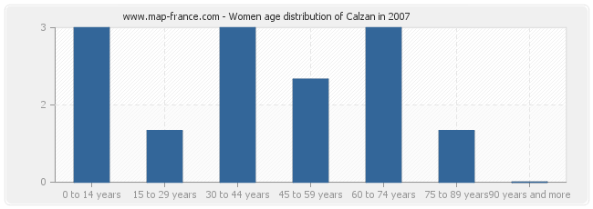 Women age distribution of Calzan in 2007