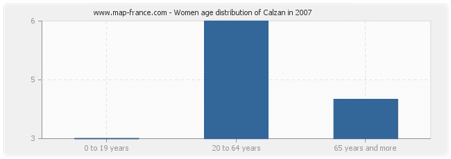 Women age distribution of Calzan in 2007