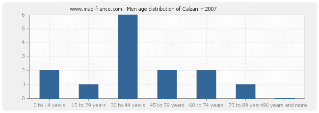 Men age distribution of Calzan in 2007