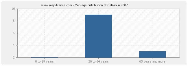 Men age distribution of Calzan in 2007