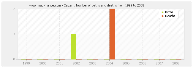 Calzan : Number of births and deaths from 1999 to 2008