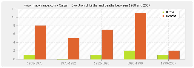 Calzan : Evolution of births and deaths between 1968 and 2007