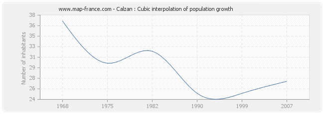 Calzan : Cubic interpolation of population growth