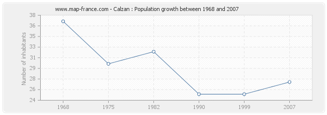 Population Calzan