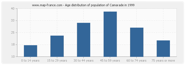 Age distribution of population of Camarade in 1999
