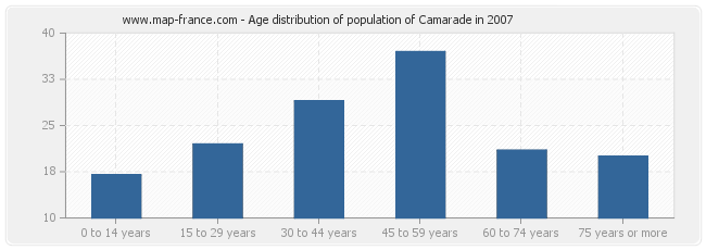 Age distribution of population of Camarade in 2007