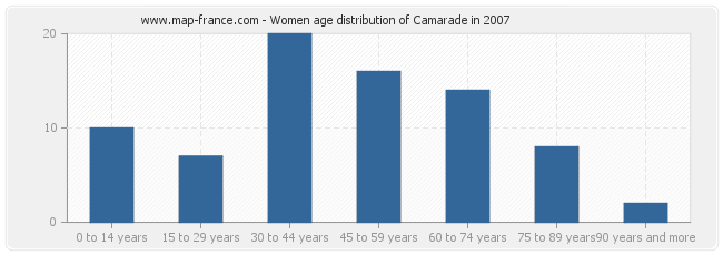 Women age distribution of Camarade in 2007