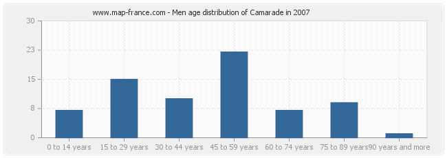 Men age distribution of Camarade in 2007