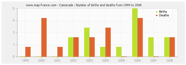 Camarade : Number of births and deaths from 1999 to 2008