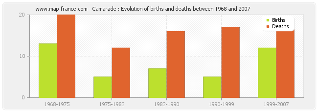 Camarade : Evolution of births and deaths between 1968 and 2007