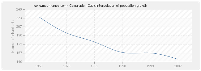 Camarade : Cubic interpolation of population growth