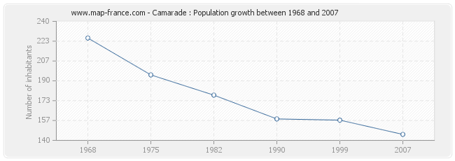 Population Camarade