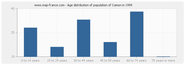 Age distribution of population of Camon in 1999