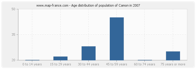 Age distribution of population of Camon in 2007
