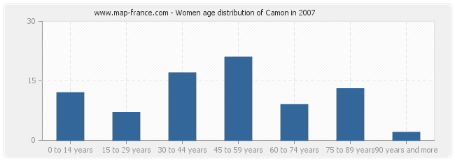 Women age distribution of Camon in 2007