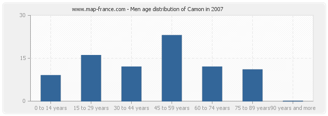 Men age distribution of Camon in 2007
