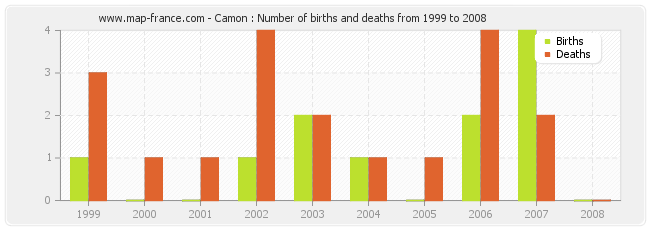 Camon : Number of births and deaths from 1999 to 2008