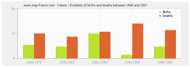 Camon : Evolution of births and deaths between 1968 and 2007