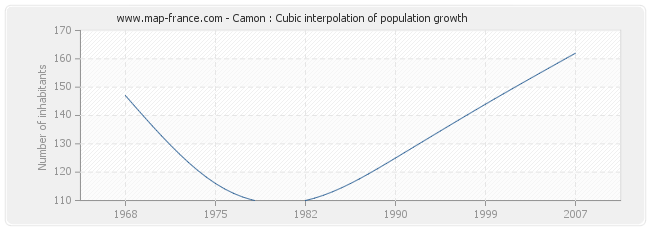 Camon : Cubic interpolation of population growth