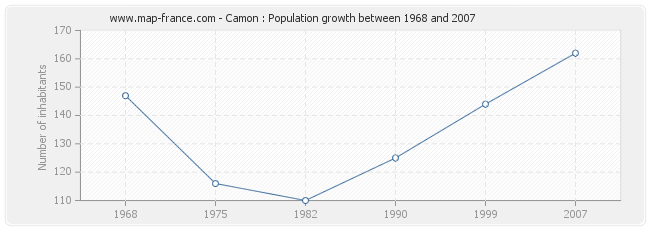 Population Camon