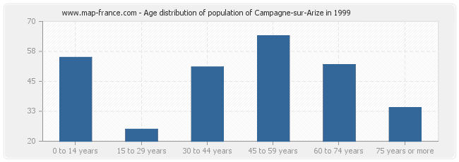 Age distribution of population of Campagne-sur-Arize in 1999