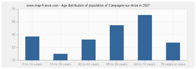 Age distribution of population of Campagne-sur-Arize in 2007