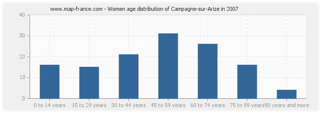 Women age distribution of Campagne-sur-Arize in 2007
