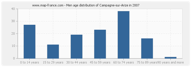 Men age distribution of Campagne-sur-Arize in 2007