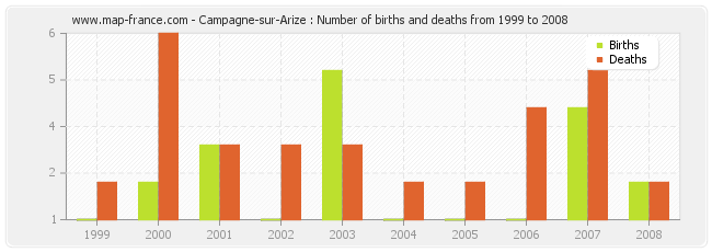 Campagne-sur-Arize : Number of births and deaths from 1999 to 2008